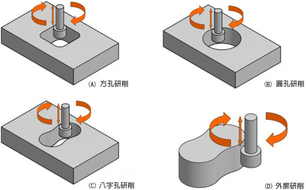 研磨加工示意图
